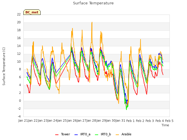 plot of Surface Temperature