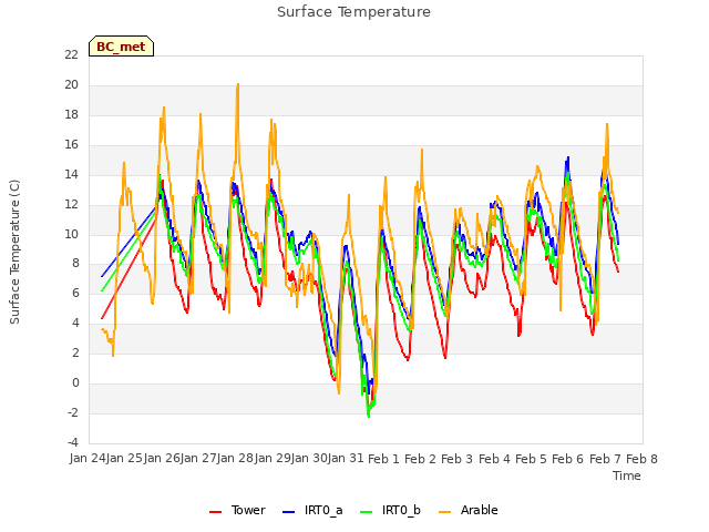 plot of Surface Temperature