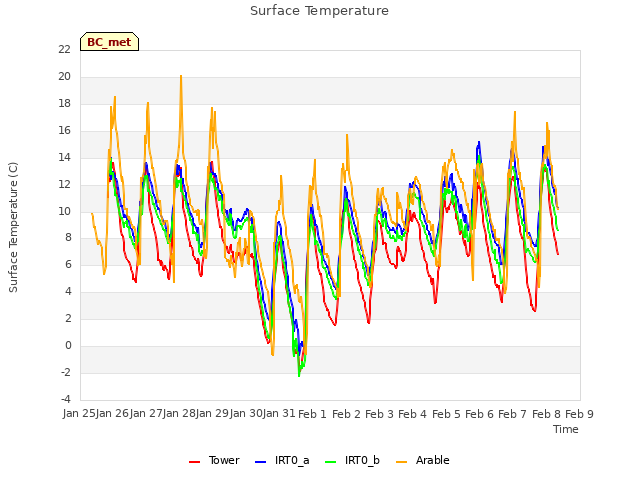 plot of Surface Temperature