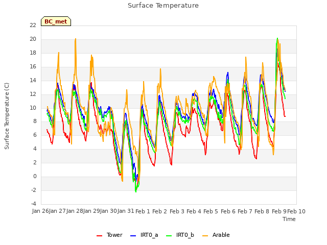 plot of Surface Temperature