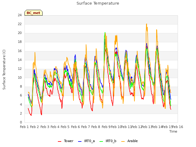 plot of Surface Temperature