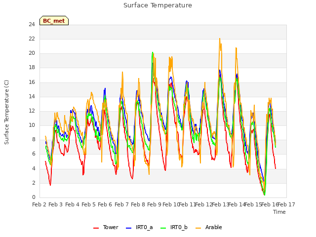 plot of Surface Temperature