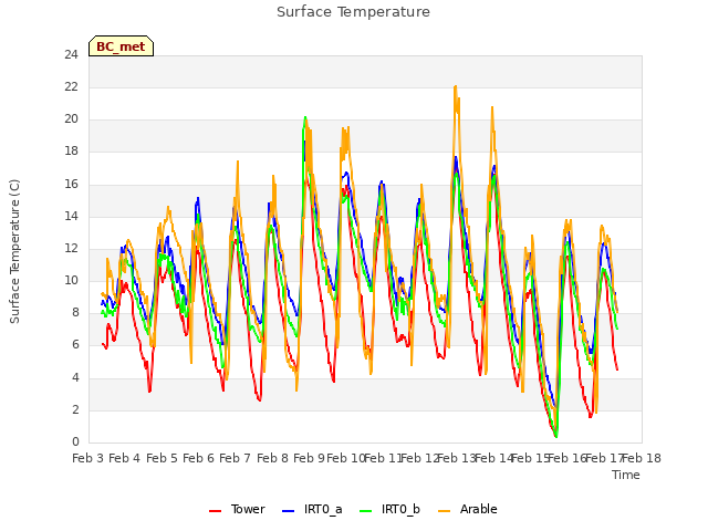 plot of Surface Temperature