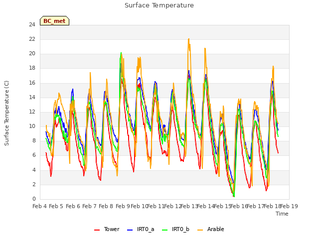 plot of Surface Temperature