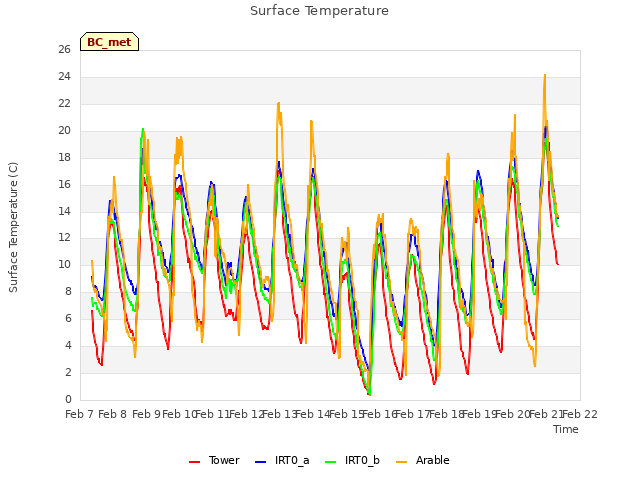 plot of Surface Temperature