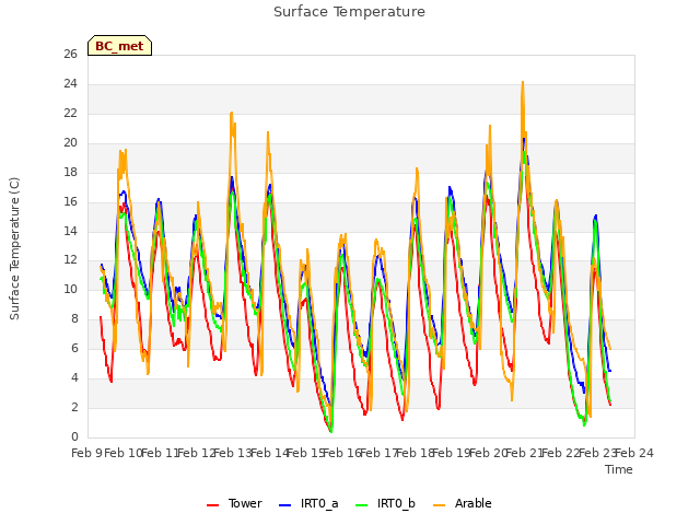 plot of Surface Temperature