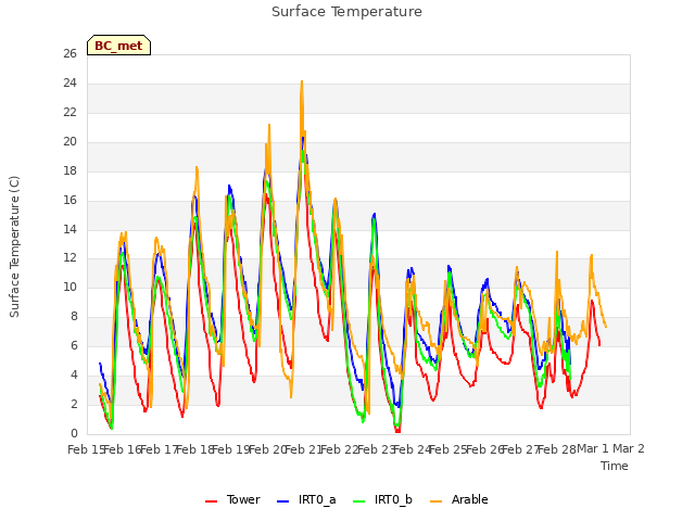 plot of Surface Temperature