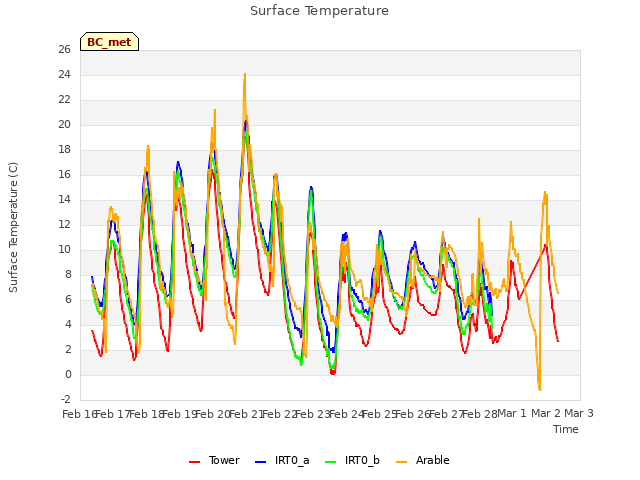 plot of Surface Temperature