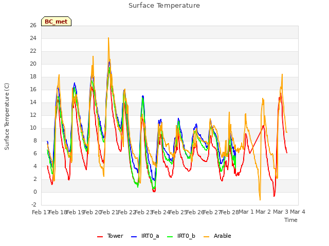 plot of Surface Temperature