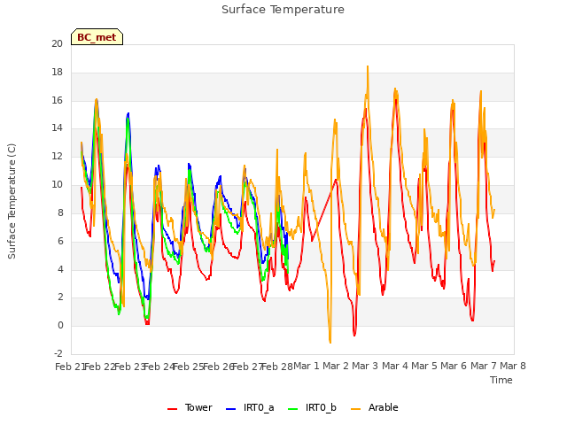 plot of Surface Temperature