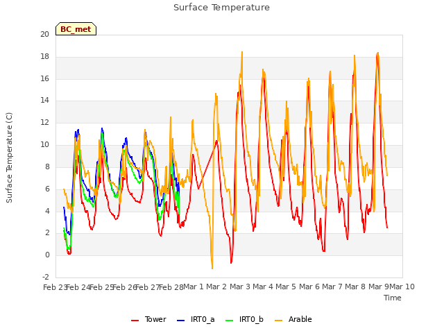 plot of Surface Temperature