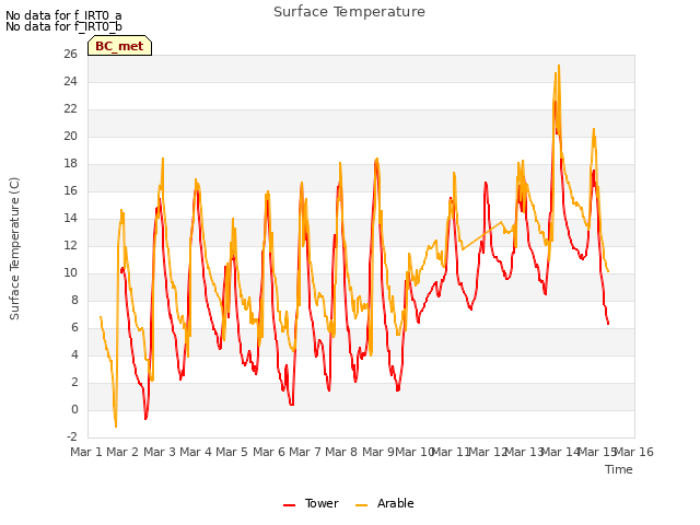 plot of Surface Temperature