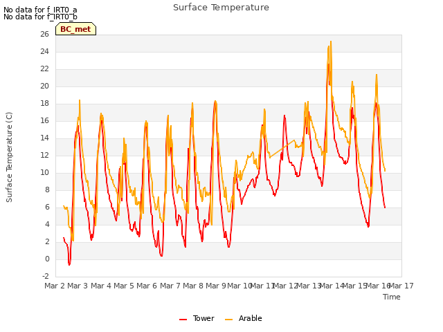 plot of Surface Temperature