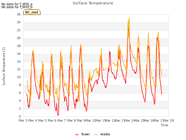 plot of Surface Temperature