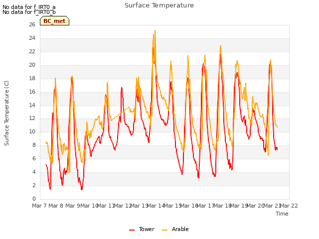 plot of Surface Temperature