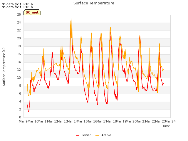 plot of Surface Temperature