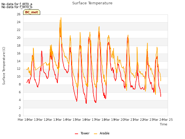 plot of Surface Temperature