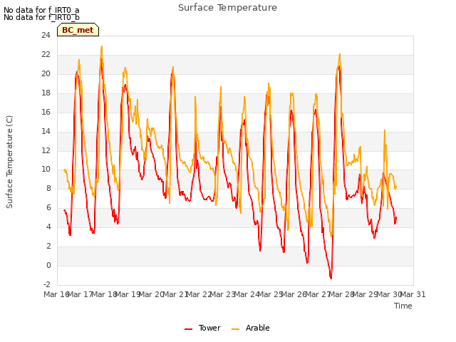 plot of Surface Temperature