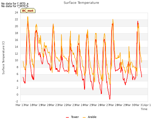 plot of Surface Temperature