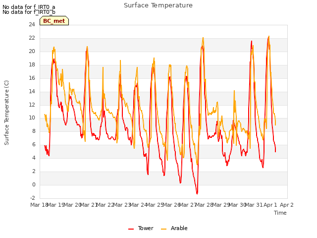 plot of Surface Temperature