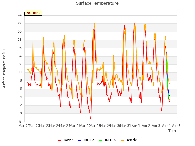 plot of Surface Temperature