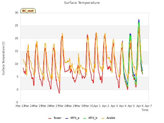 plot of Surface Temperature