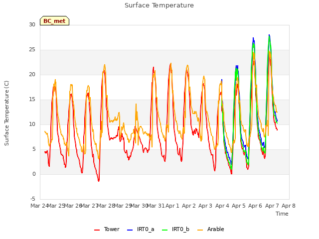 plot of Surface Temperature