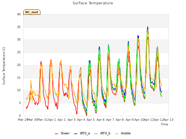 plot of Surface Temperature