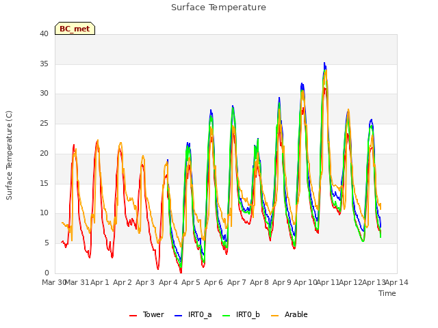 plot of Surface Temperature