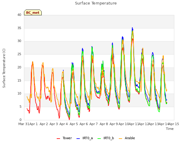 plot of Surface Temperature