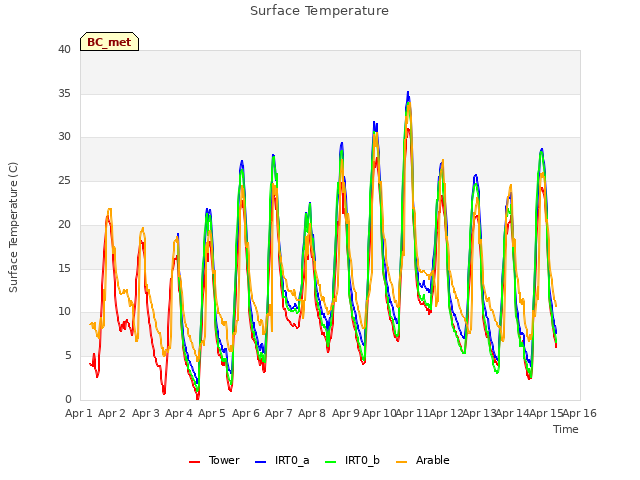 plot of Surface Temperature