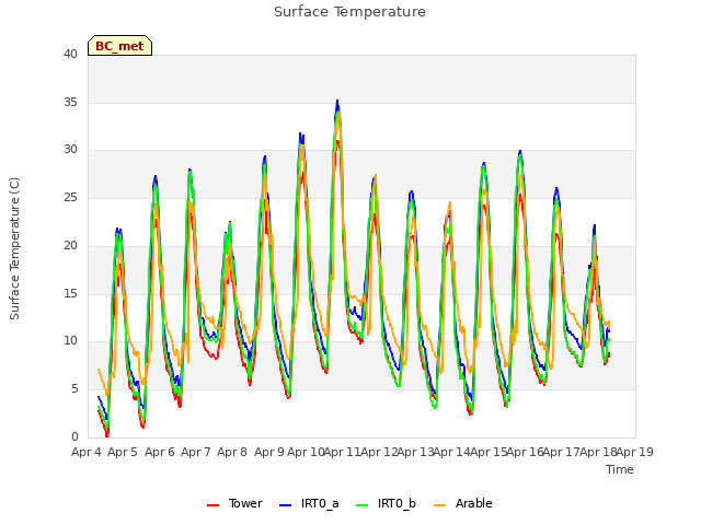 plot of Surface Temperature