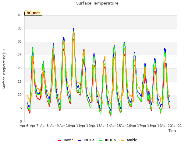 plot of Surface Temperature