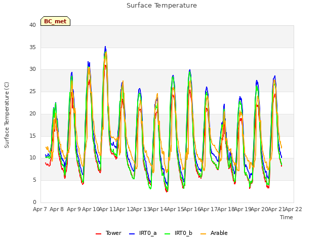 plot of Surface Temperature