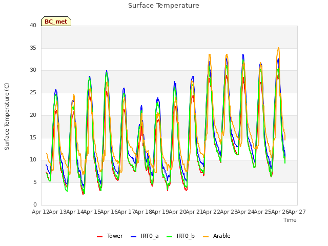 plot of Surface Temperature