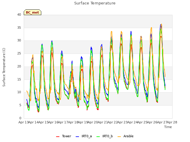 plot of Surface Temperature