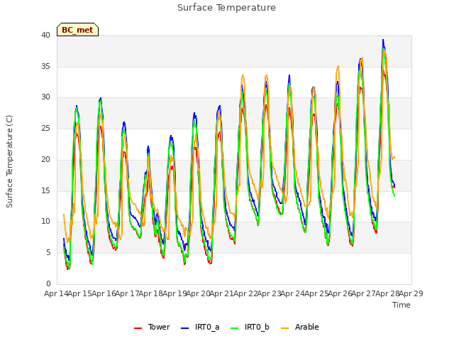 plot of Surface Temperature