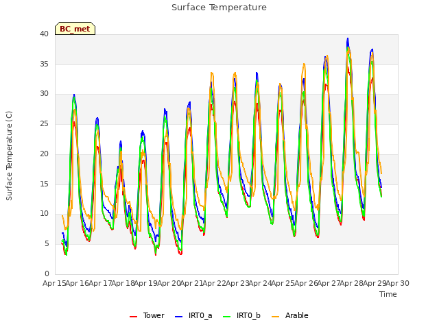 plot of Surface Temperature