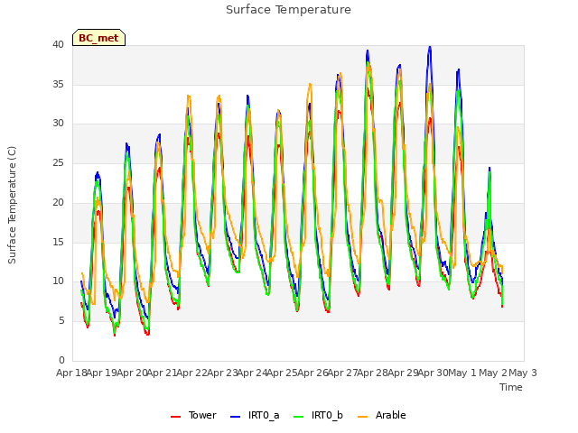 plot of Surface Temperature