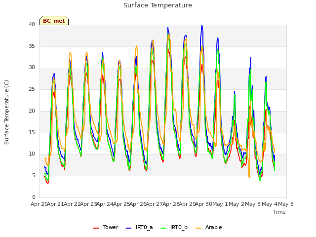 plot of Surface Temperature