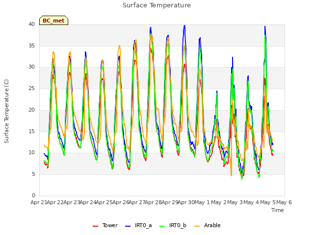 plot of Surface Temperature