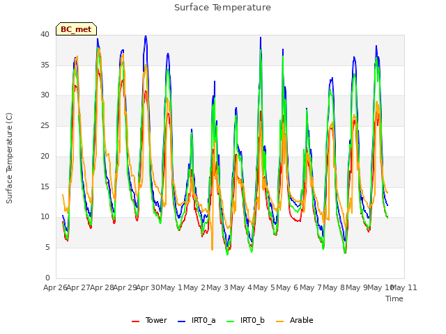 plot of Surface Temperature