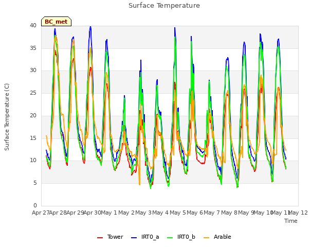 plot of Surface Temperature