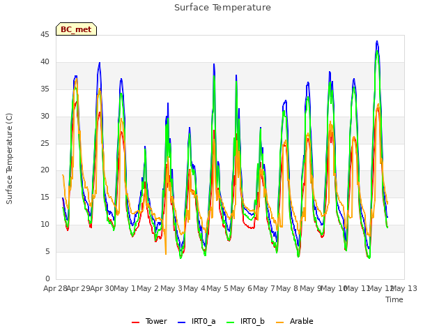 plot of Surface Temperature