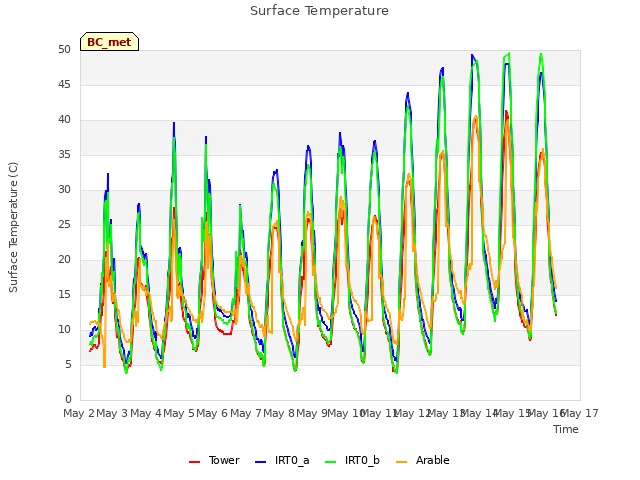 plot of Surface Temperature