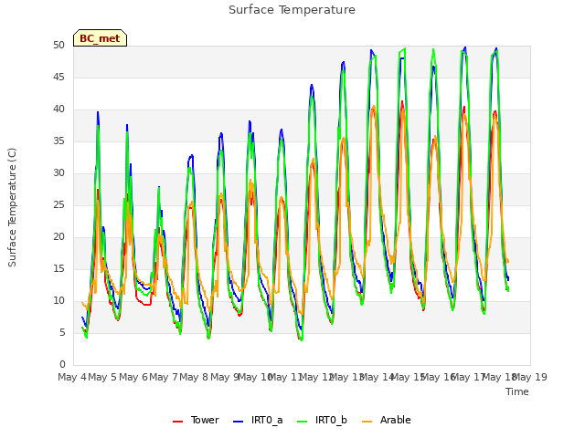 plot of Surface Temperature