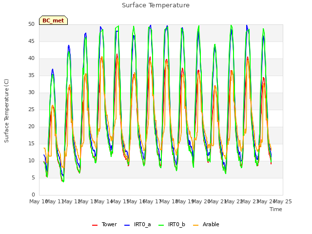 plot of Surface Temperature