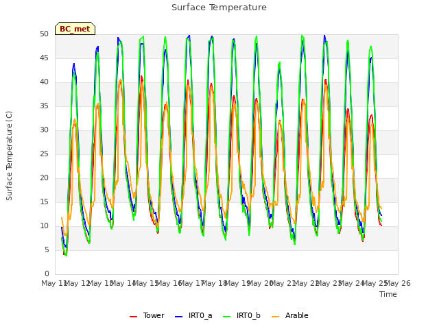 plot of Surface Temperature