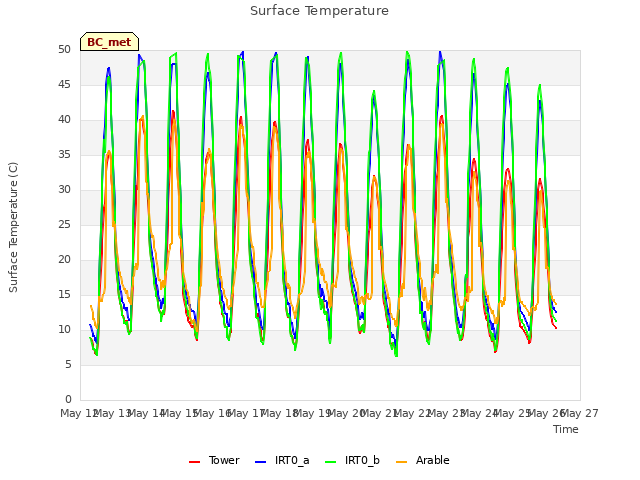 plot of Surface Temperature