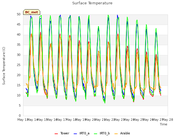 plot of Surface Temperature